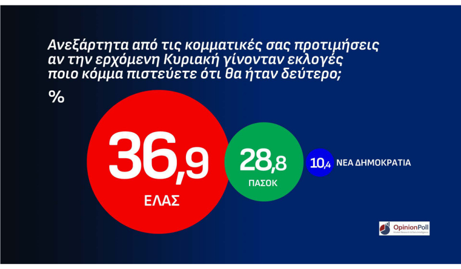 Δημοσκόπηση Opinion Poll για την Αττική: ΝΔ 31,5%, ΕΛΑΣ 16,9%, ΠΑΣΟΚ 10,2% – Διχασμένοι οι πολίτες για την αυτοδυναμία