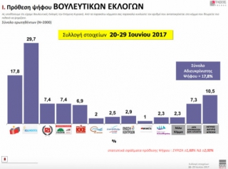 Δημοσκόπηση: 11,9% το προβάδισμα της ΝΔ – &quot;Οργή&quot;, &quot;ντροπή&quot; κι απαισιοδοξία για το μέλλον